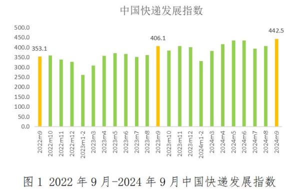 快递行业数据分析报告_2024年快递业务量增长多少