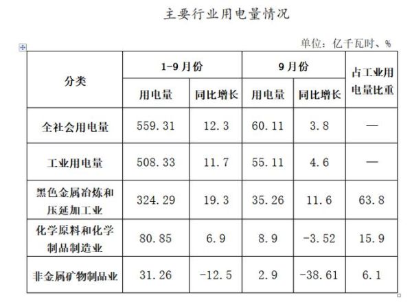 行业用电分析怎么做_工业用电量下降原因