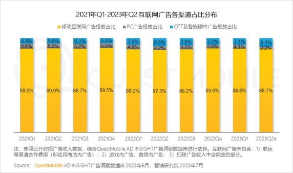全球互联网广告市场规模有多大_未来增长趋势如何