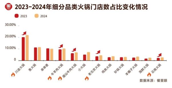 火锅行业未来五年趋势_火锅加盟还能赚钱吗