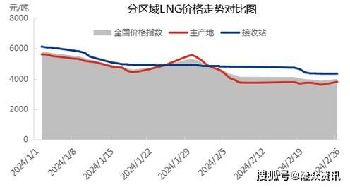 lng市场前景怎么样_2024年lng价格走势预测