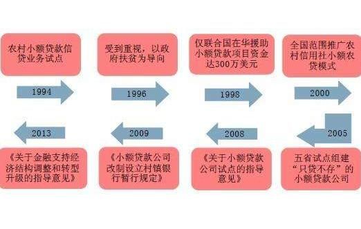小额贷发展前景如何_小额贷未来趋势分析