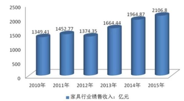 2014家具行业前景如何_家具市场发展趋势