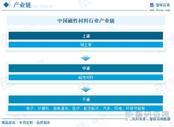 磁性材料有哪些种类_磁性材料行业发展前景如何