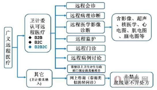 远程医疗行业前景如何_远程医疗盈利模式有哪些
