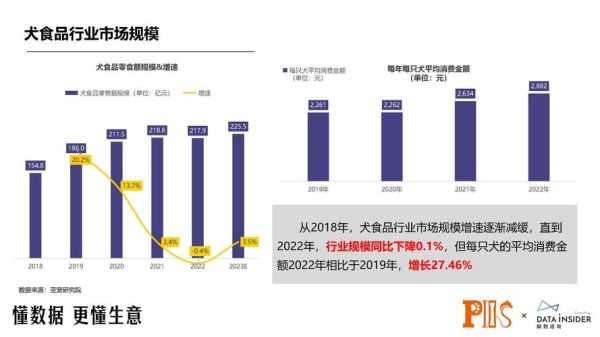 现在卖狗粮赚钱吗_2024宠物食品市场趋势