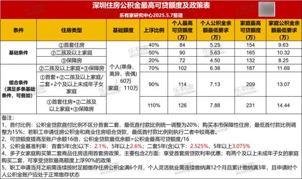 深圳信贷利率最低多少_深圳贷款怎么申请最快