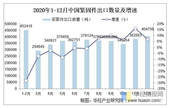 中国紧固件行业现状_紧固件出口趋势