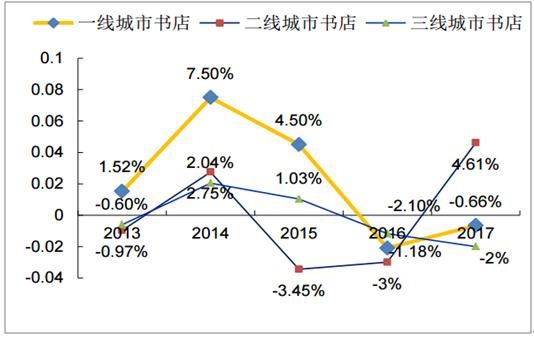 实体书店如何转型_书店行业环境分析