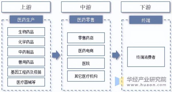 医药流通行业未来五年发展趋势_医药B2B平台如何突围