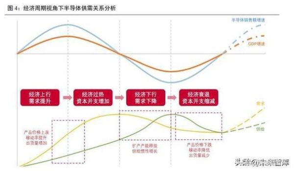 行业周期低谷如何布局_行业周期顶部怎么退出