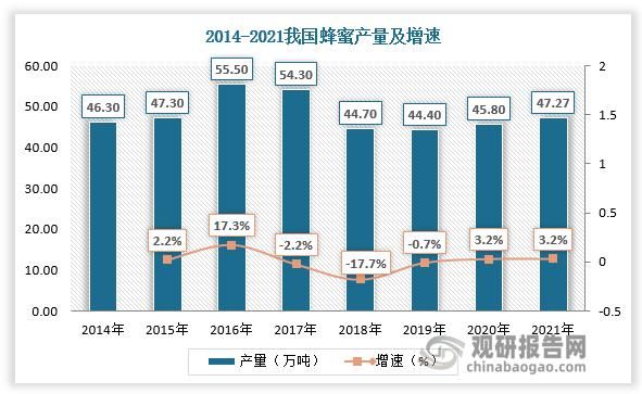 蜂蜜市场前景如何_蜂蜜行业未来五年趋势