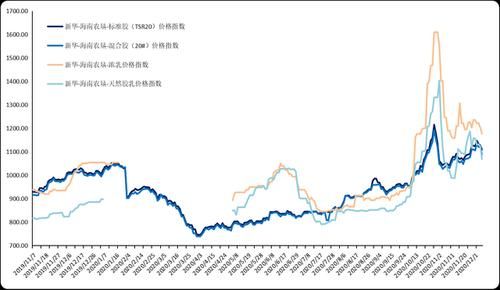 2017年橡胶价格走势_橡胶行业未来前景
