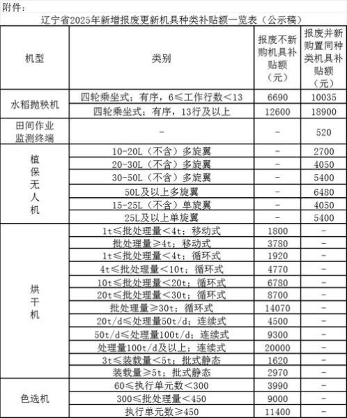 2017年农机补贴标准_农机行业前景如何