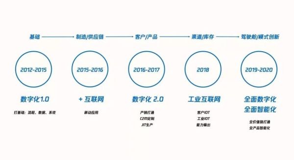 互联网加行业未来趋势_传统企业如何转型