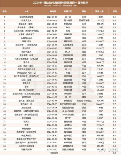 动画电影票房预测方法_动画电影如何盈利