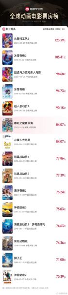 动画电影票房预测方法_动画电影如何盈利