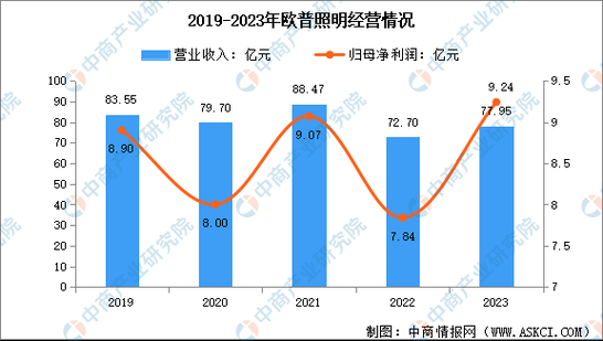 智能照明前景怎么样_智能照明市场有多大