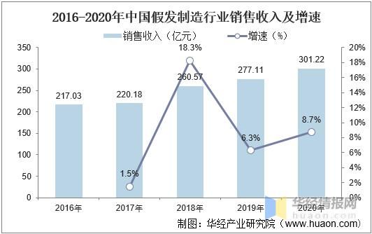 假发市场前景怎么样_假发行业未来五年趋势