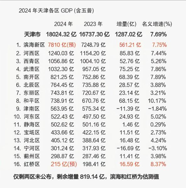 天津哪个区发展潜力大_2020天津各区发展前景