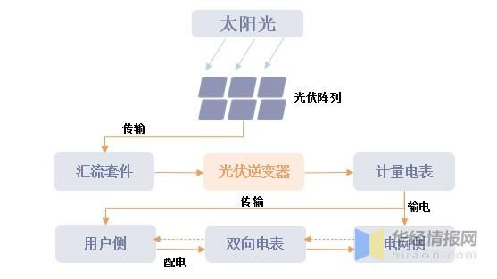 光伏逆变器未来五年市场如何_光伏逆变器技术路线怎么选