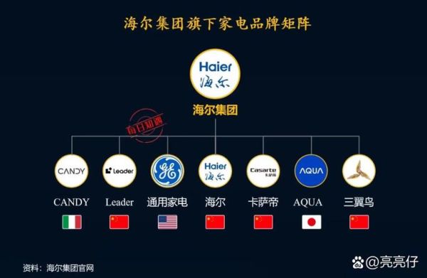 海尔智能家居市场分析_海尔品牌竞争力如何