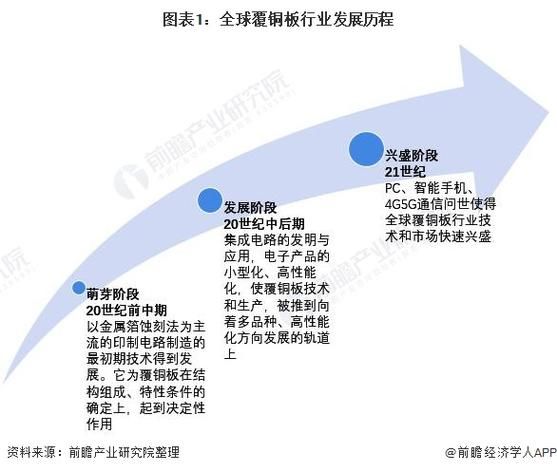覆铜板前景怎么样_覆铜板行业未来五年发展趋势