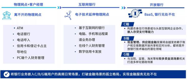 银行为什么要做互联网金融_银行数字化转型怎么做