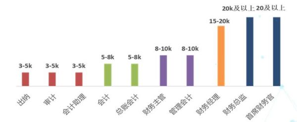 会计行业未来五年发展趋势_会计行业薪资水平怎么样