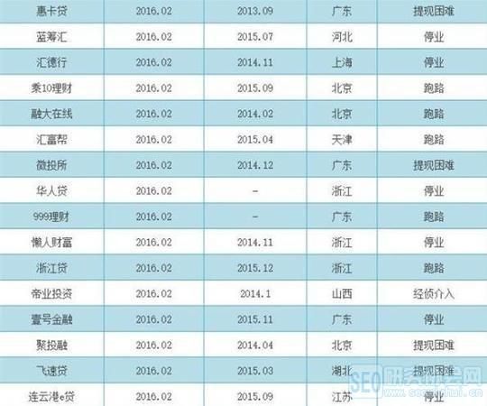 2016年P2P平台跑路名单_如何识别高风险平台