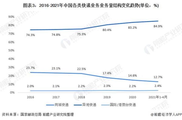 2021快递市场前景怎么样_快递行业还能赚钱吗