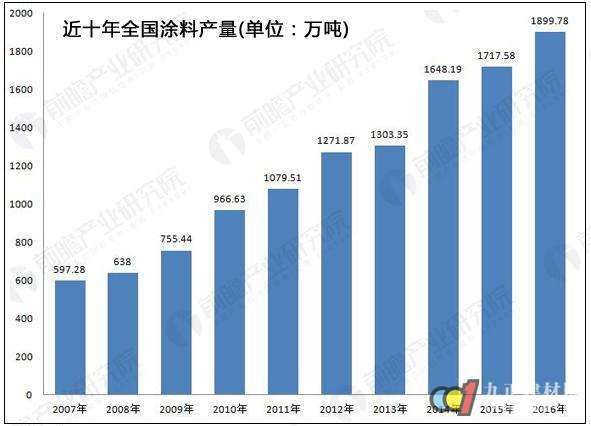 油漆行业发展前景怎么样_环保油漆市场趋势