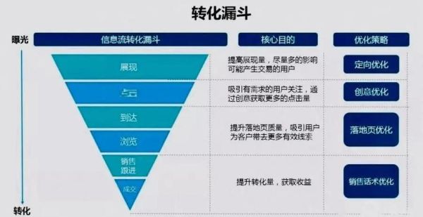 互联网用户开发成本怎么算_获客成本优化方法