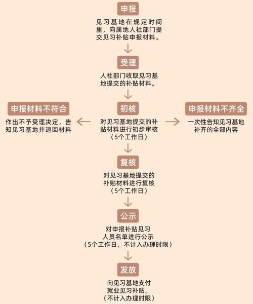 互联网企业如何申请政府补贴_政府补贴申请流程