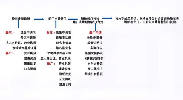 港口建设需要什么资质_港口工程施工流程