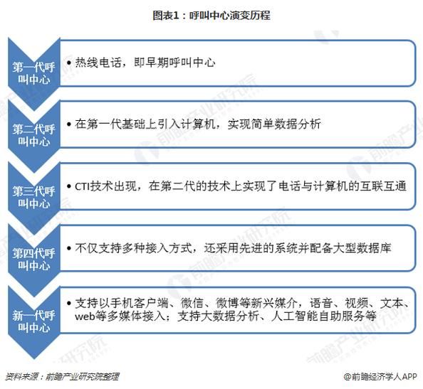 呼叫中心前景怎么样_未来五年发展趋势