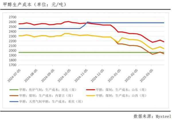 2017甲醇价格走势_甲醇行业供需分析