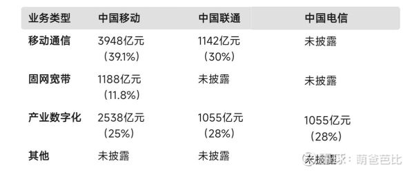 电信行业竞争格局如何_三大运营商谁更占优