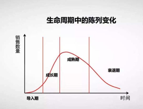化工行业生命周期阶段有哪些_如何判断衰退期