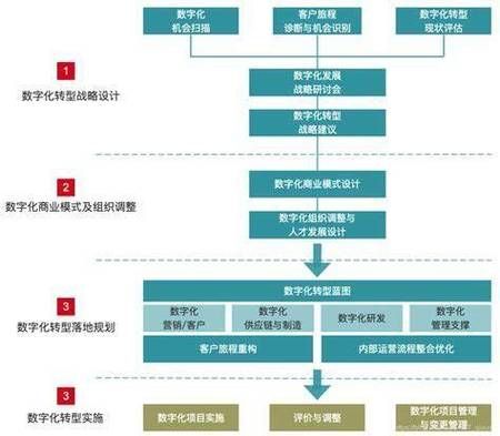 产业互联网如何落地_企业数字化转型路径