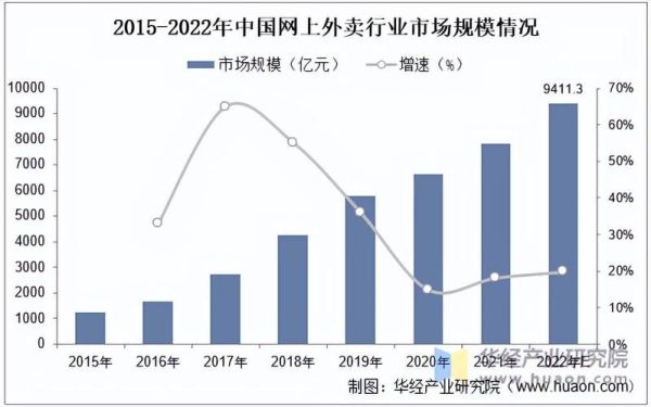 互联网餐饮发展规模_外卖市场增长趋势
