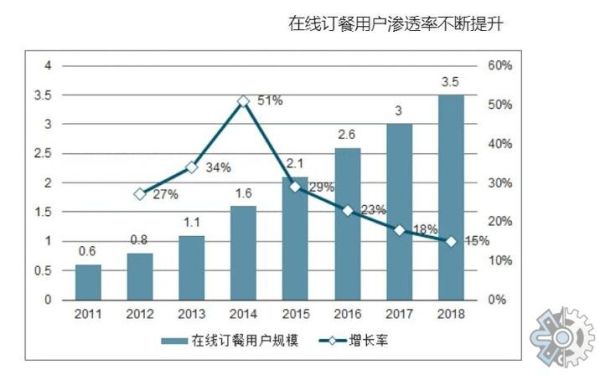 互联网餐饮发展规模_外卖市场增长趋势