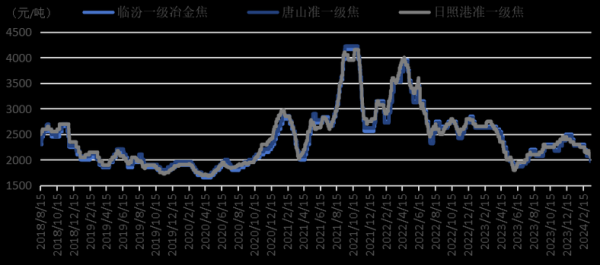 焦炭价格走势_焦炭行业前景如何