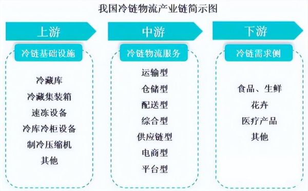 冷链物流前景如何_冷链物流行业未来发展趋势
