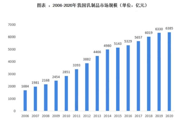 中国乳品市场现状_未来五年增长潜力