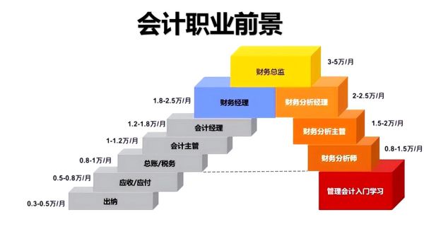 会计行业前景怎么样_会计专业就业方向有哪些