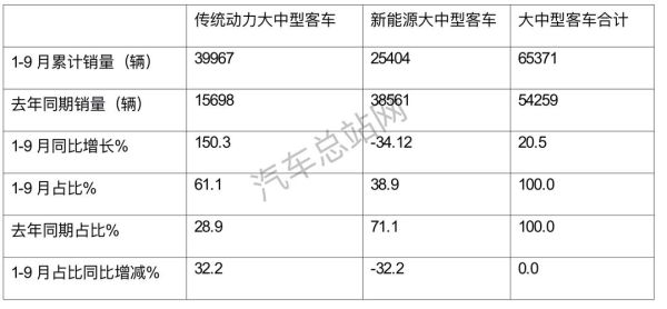 中国客车行业发展趋势_新能源客车市场前景
