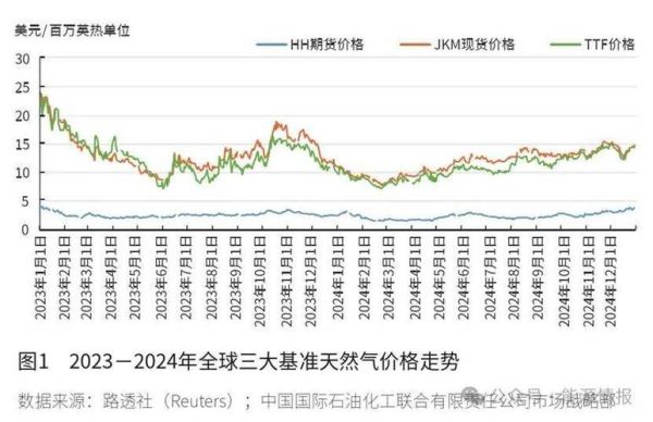 石油天然气行业未来五年发展趋势_全球油气供需格局如何演变