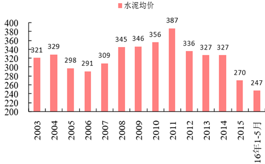 2016年水泥价格走势_水泥行业产能过剩怎么办