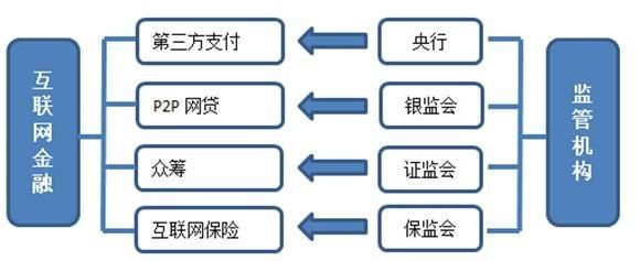 2015互联网金融发展趋势_监管政策有哪些
